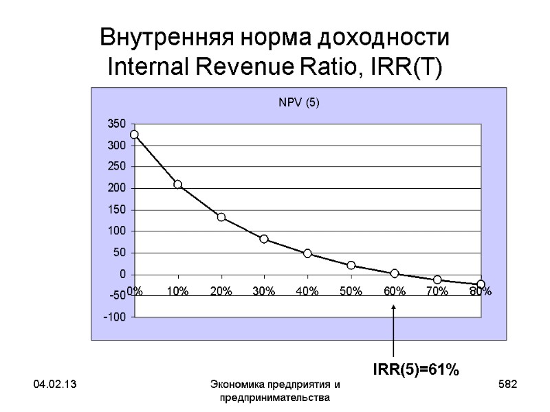 04.02.13 Экономика предприятия и предпринимательства 582 Внутренняя норма доходности Internal Revenue Ratio, IRR(T) IRR(5)=61% 04.02.13 Экономика предприятия и предпринимательства 582 Внутренняя норма доходности Internal Revenue Ratio, IRR(T) IRR(5)=61%